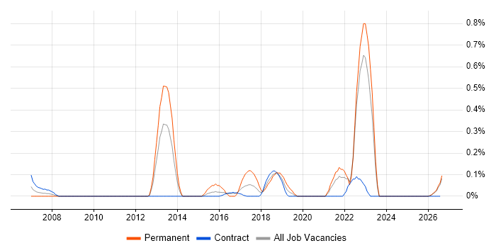 Predictive Analytics job vacancy trend in the North East
