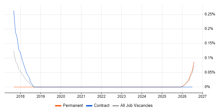 Predictive Maintenance job vacancy trend in the North East