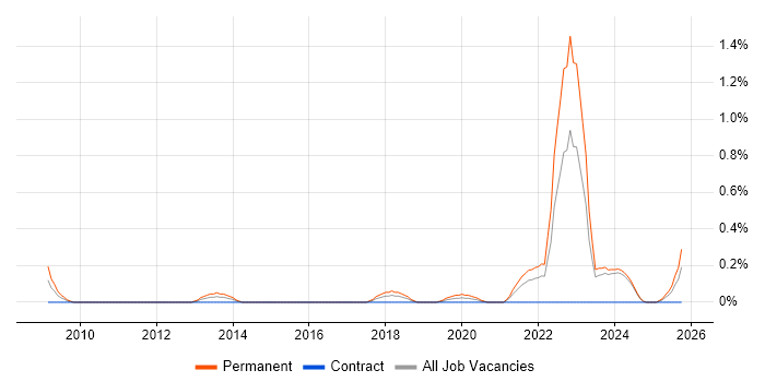 Predictive Modelling job vacancy trend in the North East