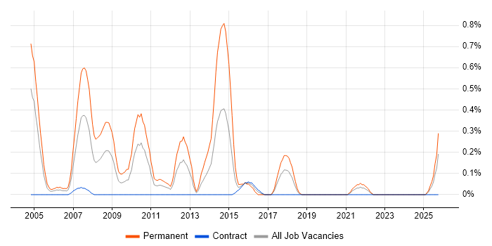 Presales Consultant job vacancy trend in the North East