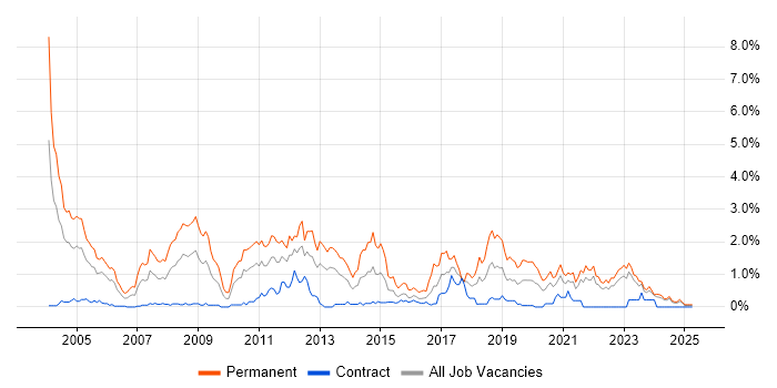Job vacancy trend for Presales in the North East Job vacancy trend for Presales in the North East