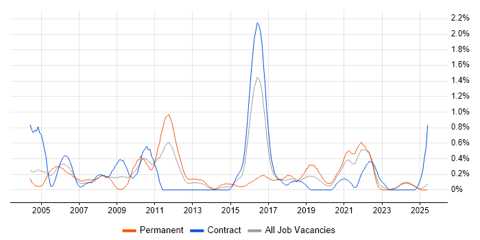 Job vacancy trend for Preventative Maintenance in the North East Job vacancy trend for Preventative Maintenance in the North East