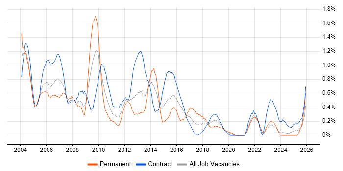 PRINCE job vacancy trend in the North East