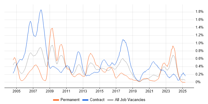 Job vacancy trend for PRINCE2 Practitioner in the North East Job vacancy trend for PRINCE2 Practitioner in the North East
