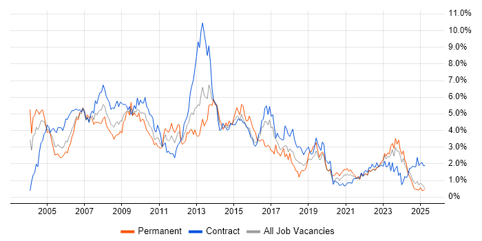 Job vacancy trend for PRINCE2 in the North East