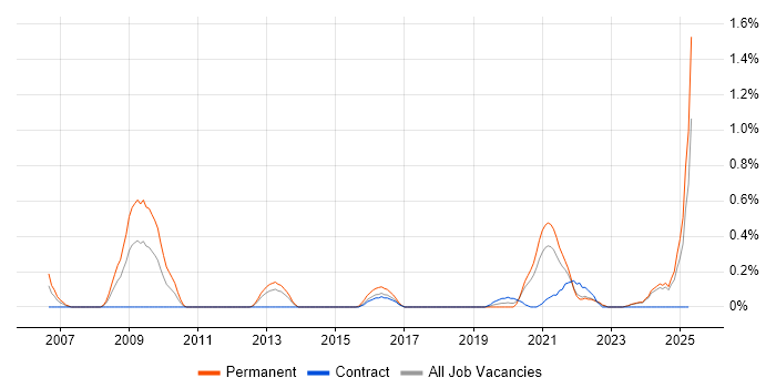 Job vacancy trend for Principal Architect in the North East Job vacancy trend for Principal Architect in the North East