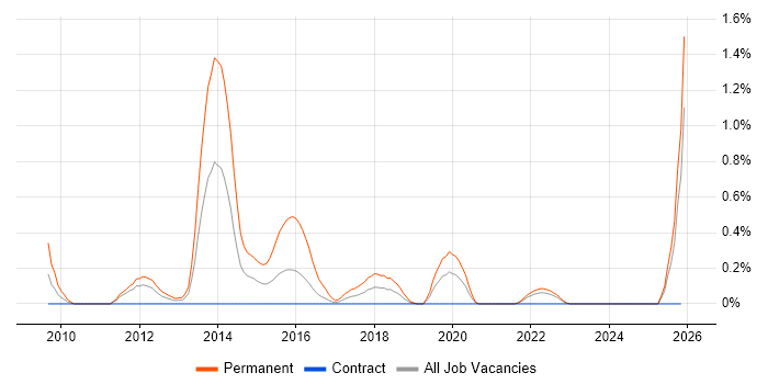 Principal Developer job vacancy trend in the North East