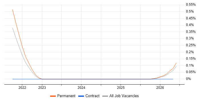 Principal DevOps Engineer job vacancy trend in the North East