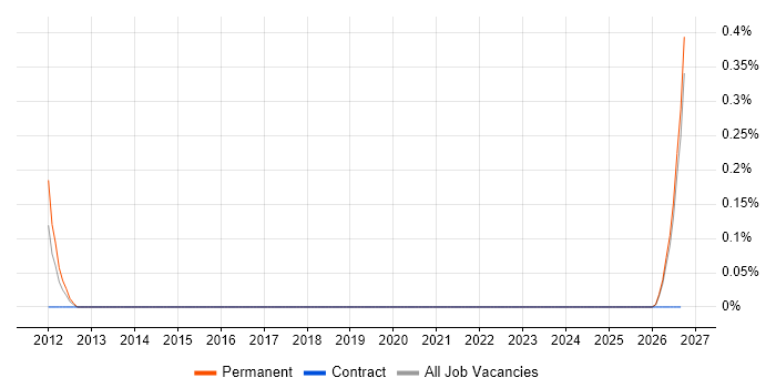 Principal Embedded Software Engineer job vacancy trend in the North East
