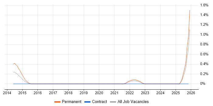 Principal Software Developer job vacancy trend in the North East