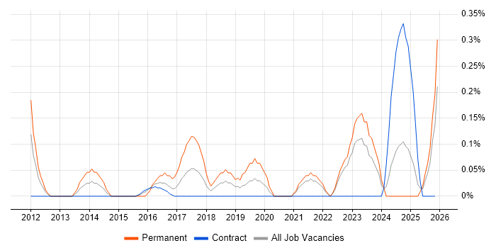 Principal Software Engineer job vacancy trend in the North East