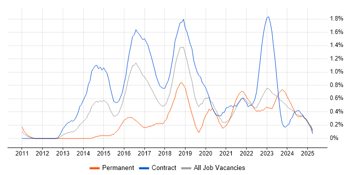 Job vacancy trend for Private Cloud in the North East Job vacancy trend for Private Cloud in the North East