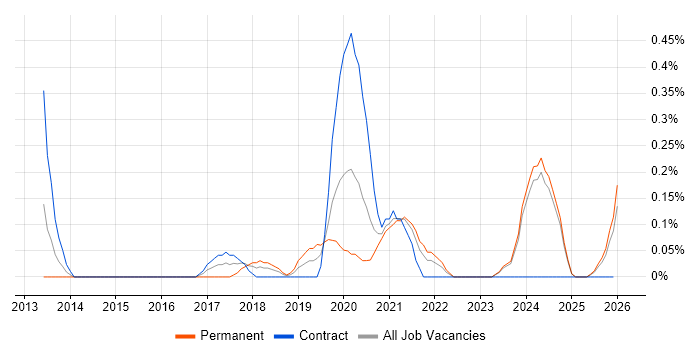 Privileged Access Management job vacancy trend in the North East
