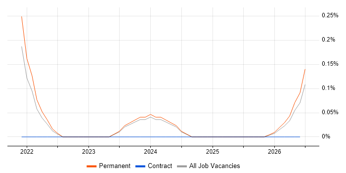 Privileged Identity Management job vacancy trend in the North East