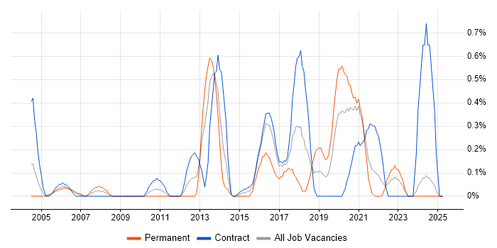 Job vacancy trend for Proactive Maintenance in the North East Job vacancy trend for Proactive Maintenance in the North East