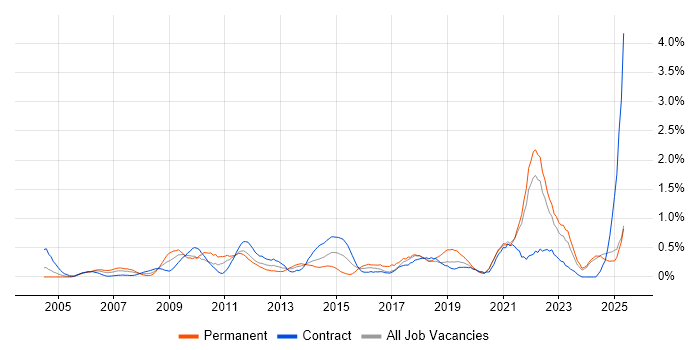 Job vacancy trend for Proactive Monitoring in the North East Job vacancy trend for Proactive Monitoring in the North East