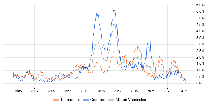 Job vacancy trend for Problem Management in the North East Job vacancy trend for Problem Management in the North East