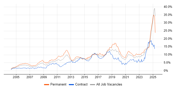 Job vacancy trend for Problem-Solving in the North East Job vacancy trend for Problem-Solving in the North East