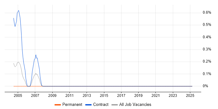 Job vacancy trend for PROC SQL in the North East Job vacancy trend for PROC SQL in the North East