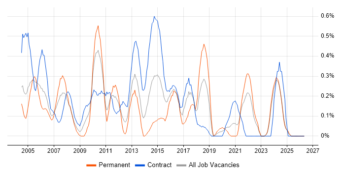 Process Analyst job vacancy trend in the North East