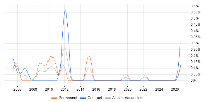Process Engineer job vacancy trend in the North East
