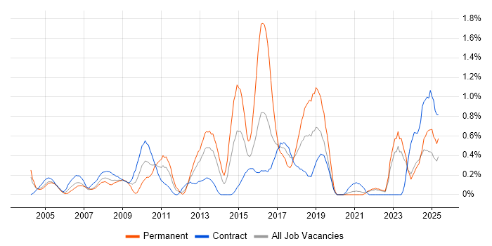 Job vacancy trend for Process Management in the North East