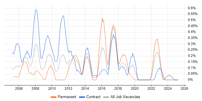 Job vacancy trend for Procure-to-Pay in the North East Job vacancy trend for Procure-to-Pay in the North East