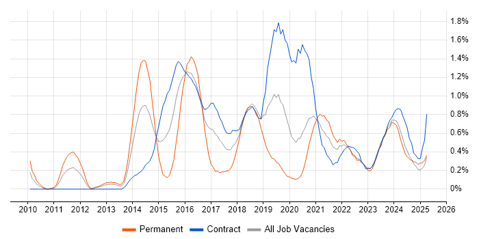 Job vacancy trend for Product Backlog in the North East Job vacancy trend for Product Backlog in the North East