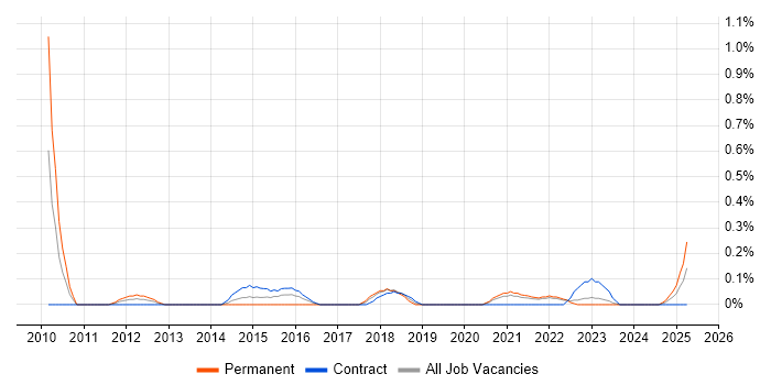 Job vacancy trend for Product Delivery Manager in the North East Job vacancy trend for Product Delivery Manager in the North East