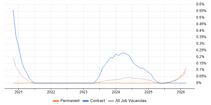 Product Discovery job vacancy trend in the North East