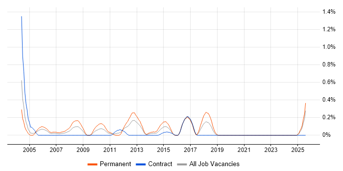 Job vacancy trend for Product Engineer in the North East Job vacancy trend for Product Engineer in the North East