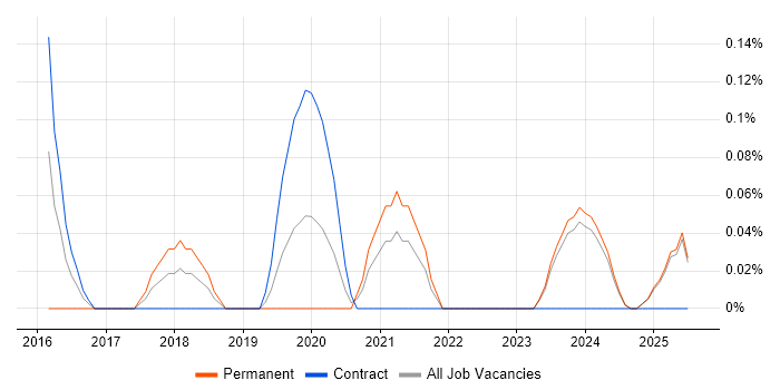 Job vacancy trend for Product Lead in the North East Job vacancy trend for Product Lead in the North East