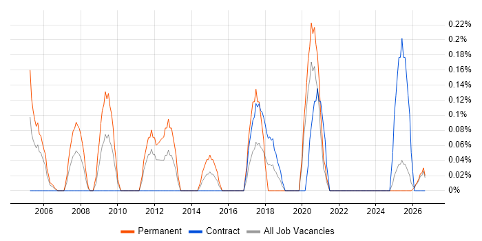 Product Marketing job vacancy trend in the North East