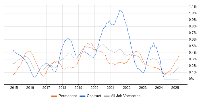 Job vacancy trend for Product Owner in the North East Job vacancy trend for Product Owner in the North East