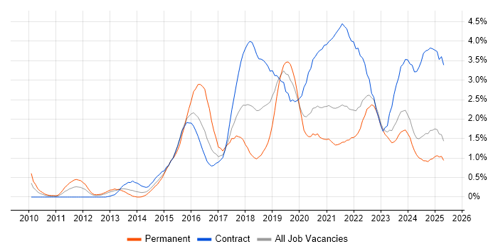 Job vacancy trend for Product Ownership in the North East