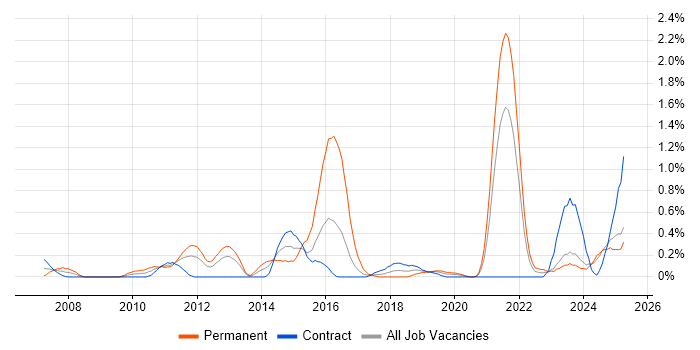 Job vacancy trend for Product Requirements in the North East Job vacancy trend for Product Requirements in the North East