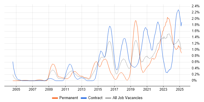Job vacancy trend for Product Roadmap in the North East Job vacancy trend for Product Roadmap in the North East