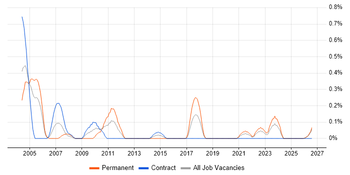 Product Specialist job vacancy trend in the North East