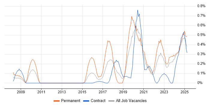 Job vacancy trend for Product Vision in the North East Job vacancy trend for Product Vision in the North East