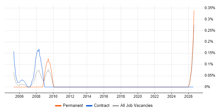 Profibus job vacancy trend in the North East