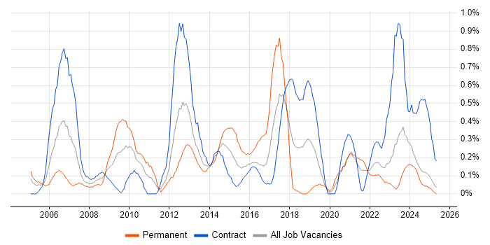 Job vacancy trend for Programme Delivery in the North East Job vacancy trend for Programme Delivery in the North East
