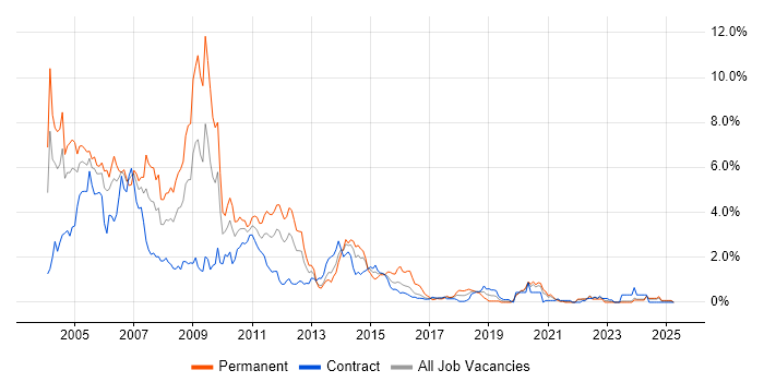 Job vacancy trend for Programmer in the North East Job vacancy trend for Programmer in the North East