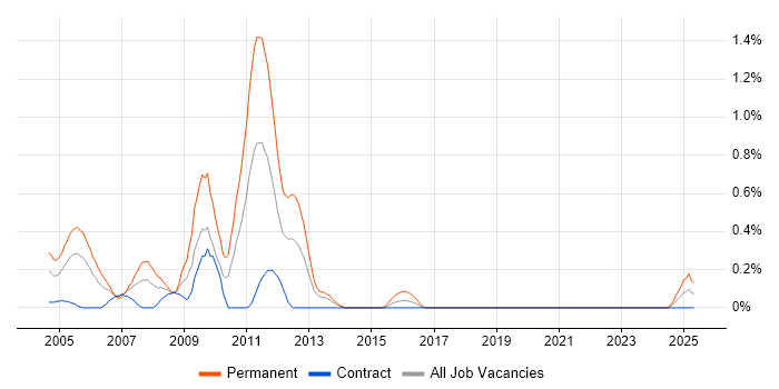 Job vacancy trend for Progress 4GL in the North East Job vacancy trend for Progress 4GL in the North East