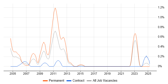 Job vacancy trend for Progress Developer in the North East Job vacancy trend for Progress Developer in the North East