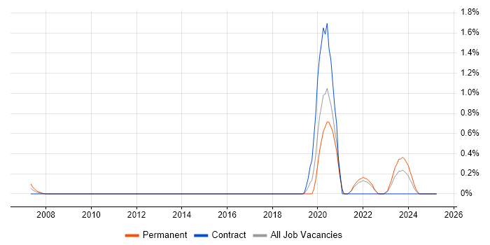 Job vacancy trend for Progressive Web App in the North East Job vacancy trend for Progressive Web App in the North East
