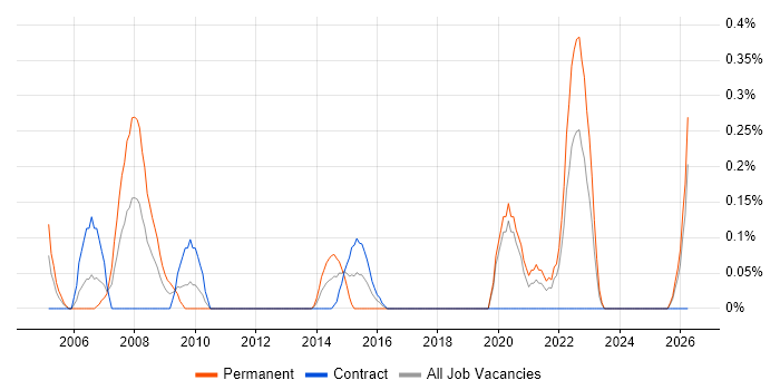 Project Delivery Manager job vacancy trend in the North East