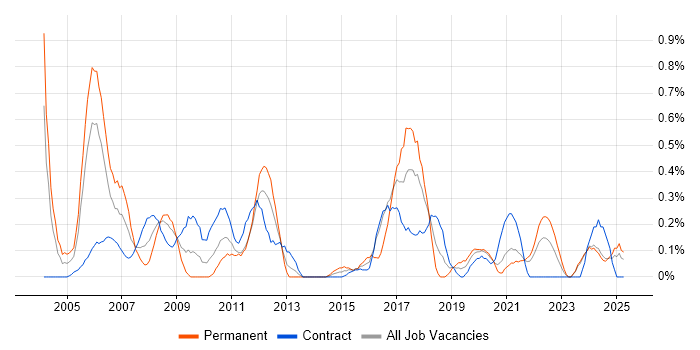 Job vacancy trend for Project Engineer in the North East Job vacancy trend for Project Engineer in the North East
