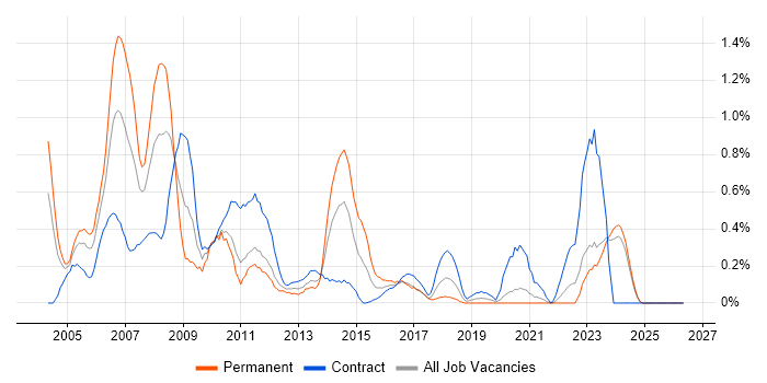Project Leader job vacancy trend in the North East