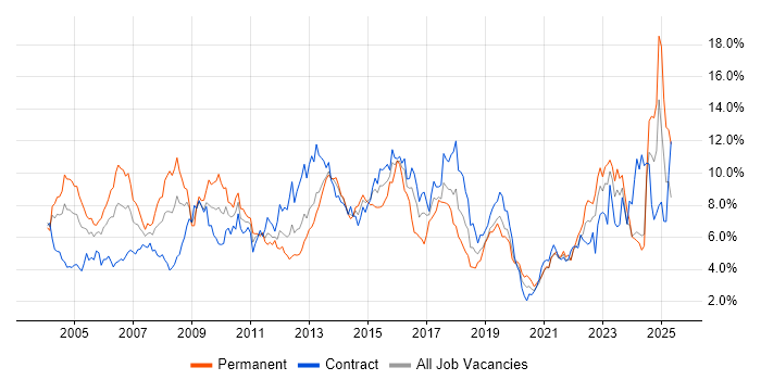 Job vacancy trend for Project Management in the North East