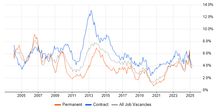 Job vacancy trend for Project Manager in the North East Job vacancy trend for Project Manager in the North East